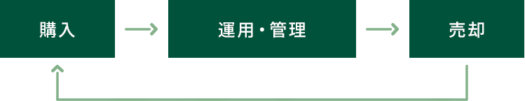 購入から売却まで